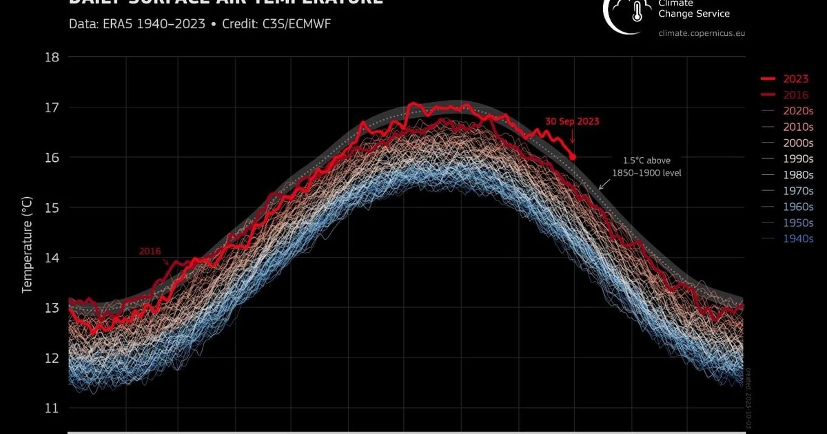 Un nuevo y alarmante récord en septiembre acerca 2023 a ser el año más cálido jamás registrado: situación crítica en Europa y el resto del planeta
