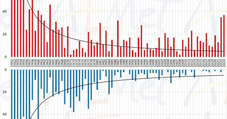 Los meses donde el invierno será más cálido de lo habitual en España